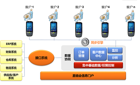 家電直銷(xiāo)會(huì)移動(dòng)信息化，手持終端添磚加瓦
