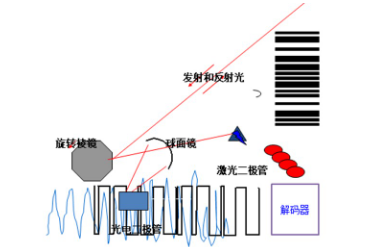 讀碼器選激光式還是影像式？DATALOGIC得利捷教您了解更高性價(jià)比的技術(shù)！