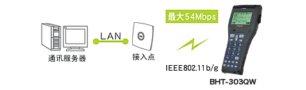 搭載無線通訊設(shè)備(BHT-300QW),可連接現(xiàn)有LAN。