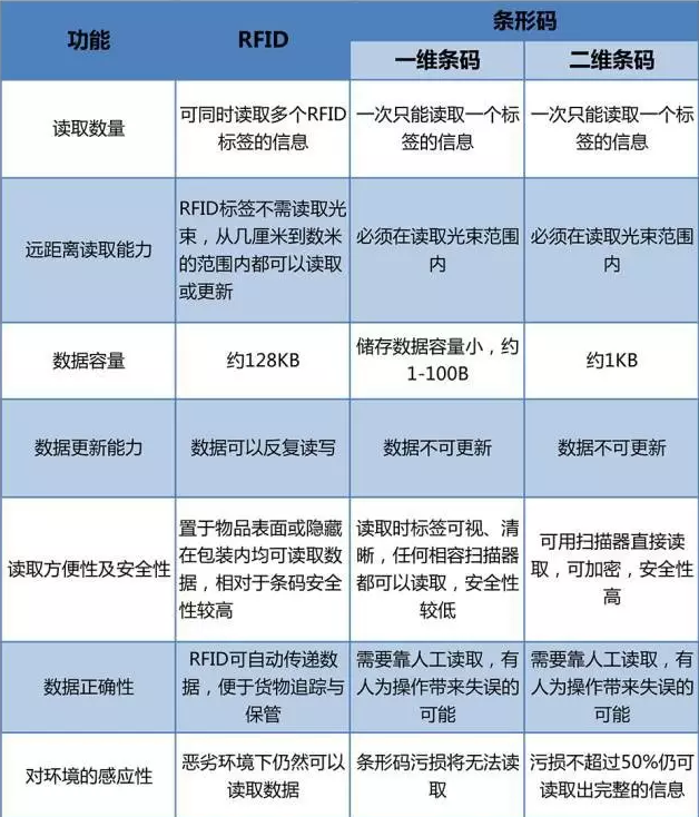 RFID與條形碼存在哪些差異？