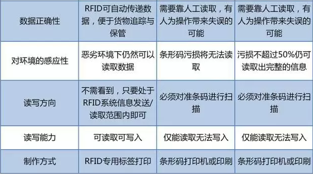 RFID與條形碼存在哪些差異？