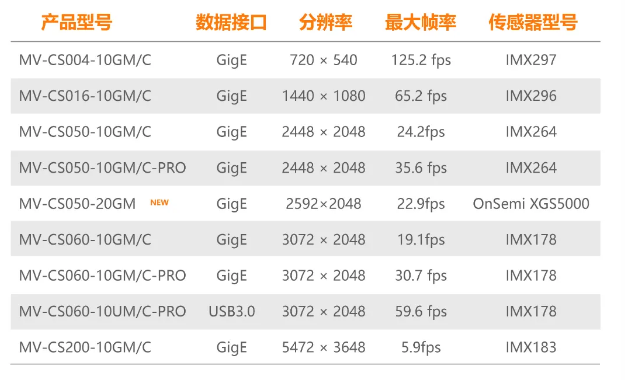 ?？礐S系列-500萬像素工業(yè)面陣相機全系列型號.png